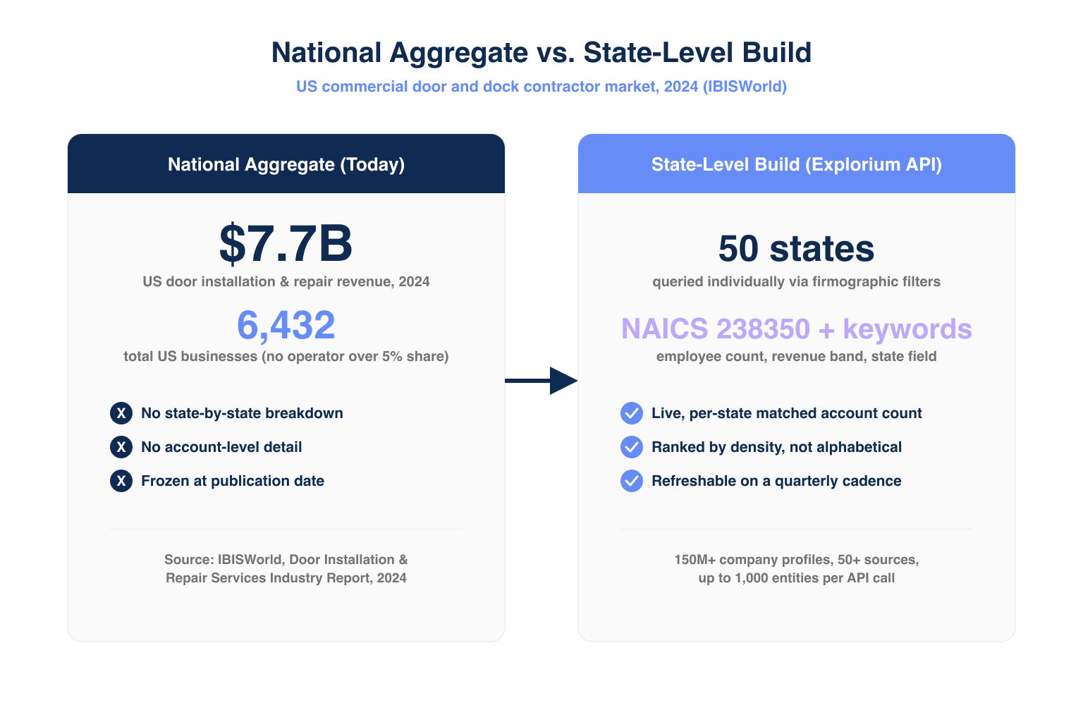 US commercial door and dock contractor market size compared at national versus state level for B2B targeting