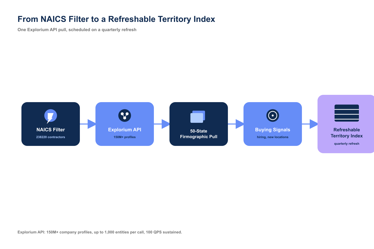 Flow diagram showing a NAICS filter and firmographic pull turning into a refreshable 50-state HVAC territory index