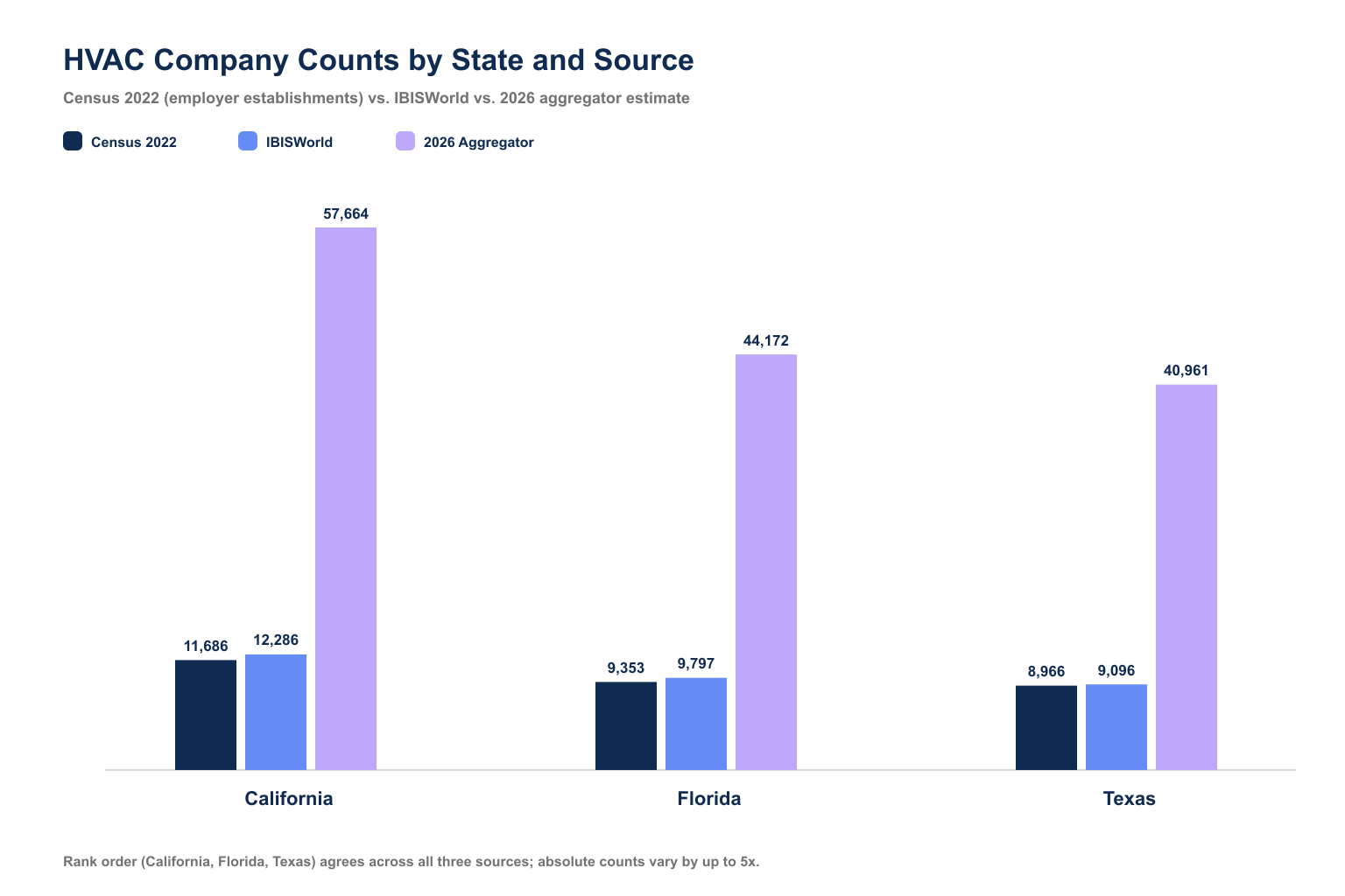 Bar chart comparing Census, IBISWorld, and 2026 aggregator HVAC company counts for California, Florida, and Texas