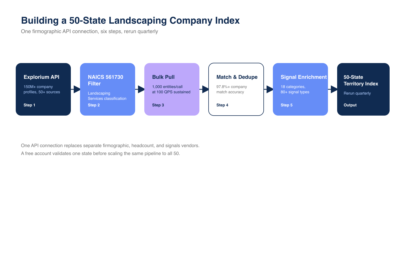 Architecture diagram of a 50-state landscaping company index built from a single firmographic API connection