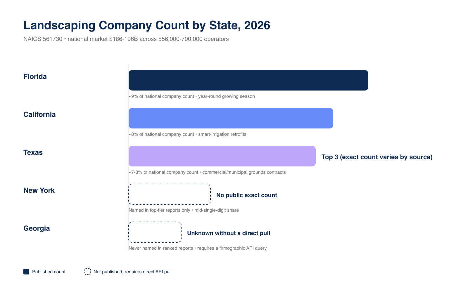 US landscaping market size by state 2026 map showing company count concentration in Florida, California, and Texas