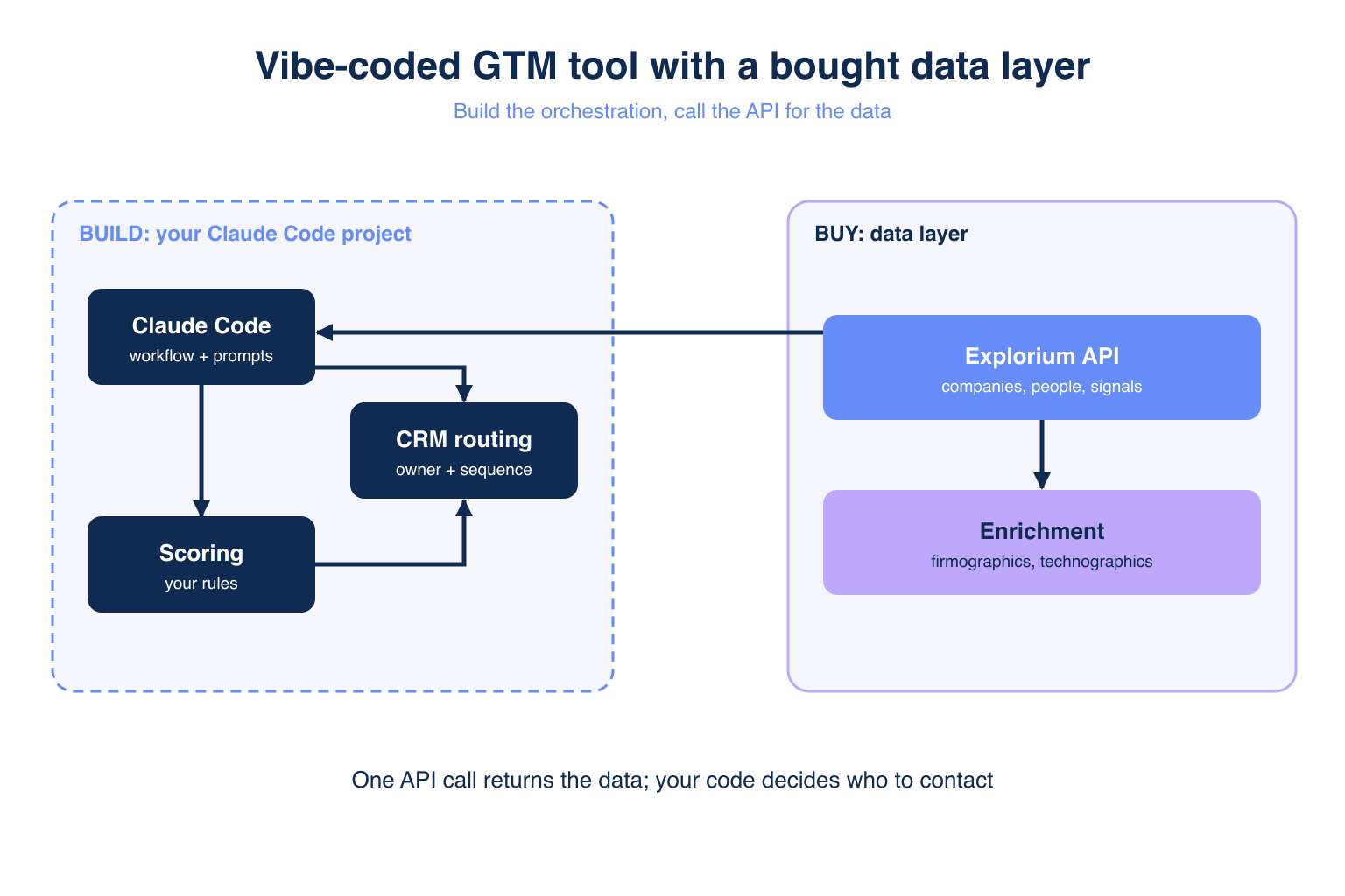 Architecture of a vibe-coded GTM tool with an Explorium API data layer, scoring and CRM routing
