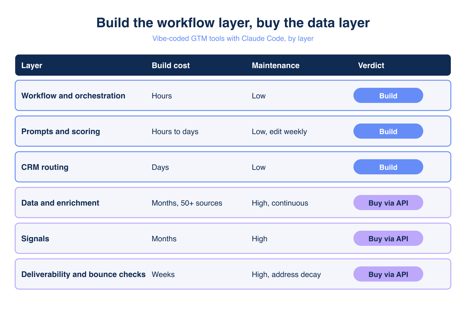 Vibe-coded GTM tools vs buying a stack: build the workflow layer, buy the data layer