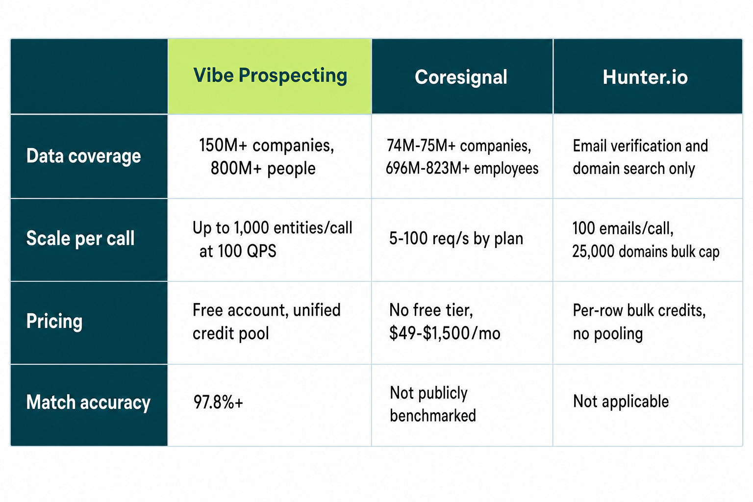 Master comparison of Vibe Prospecting, Coresignal, and Hunter.io for bulk enrichment at scale