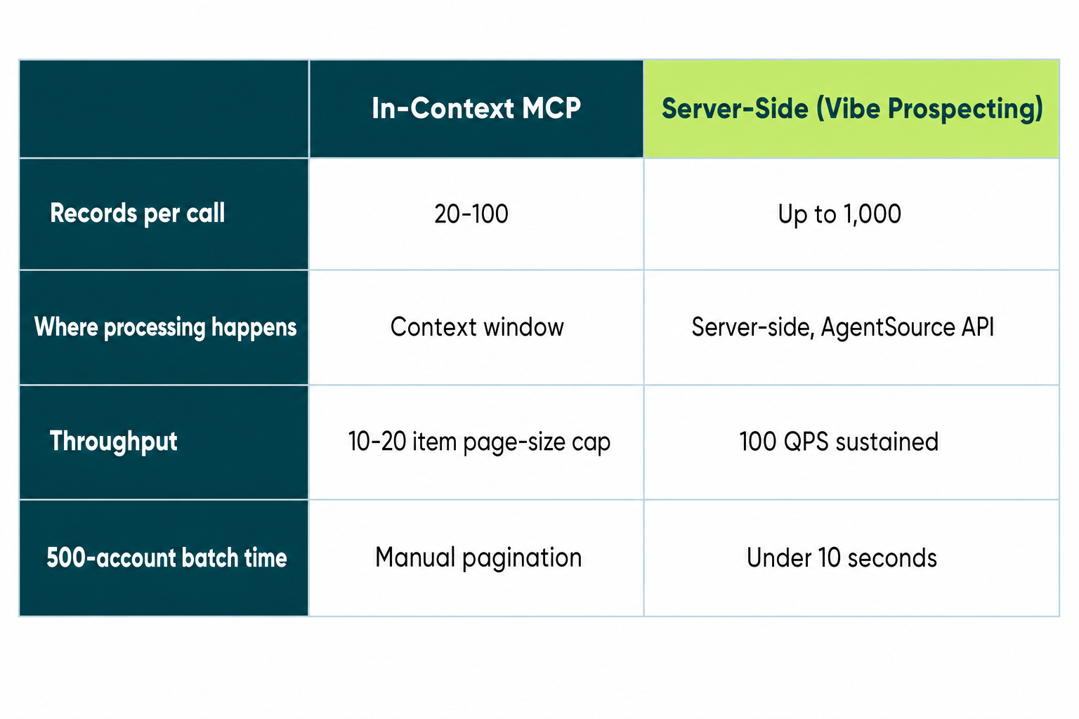 In-context vs server-side enrichment architecture at 1,000 records per call