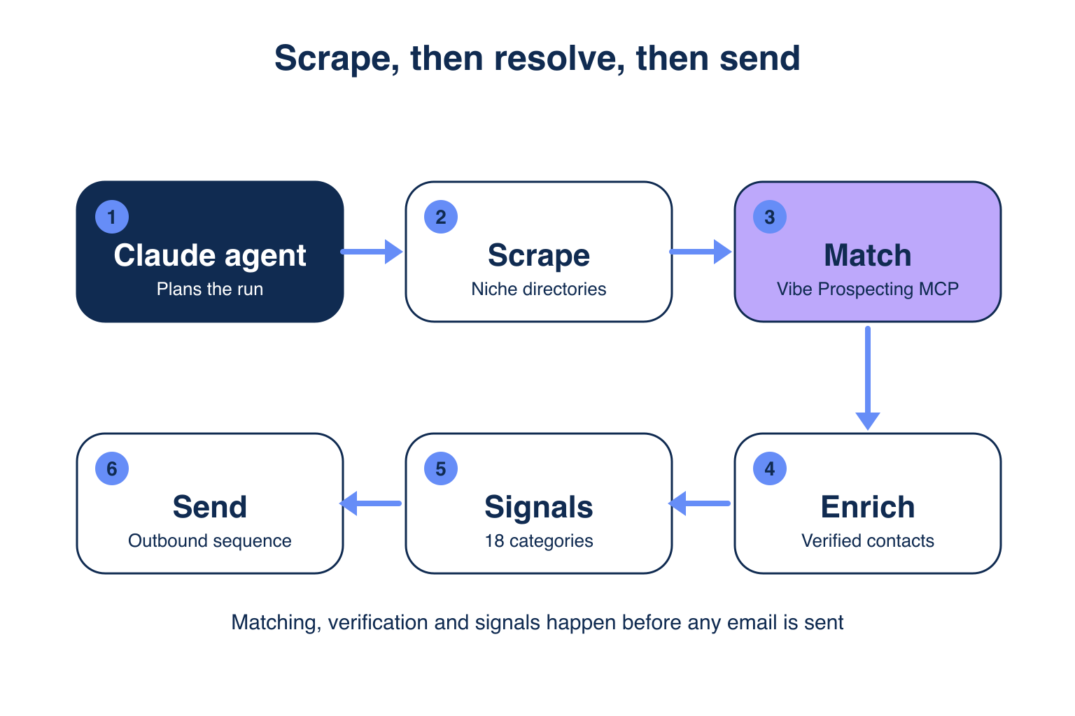 Scrape-then-resolve architecture for a Claude agent using Vibe Prospecting to match, verify and add signals before sending