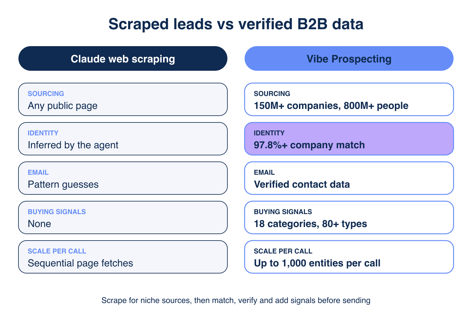 Diagram comparing scraped lead lists vs verified B2B data for Claude agents, from raw directory rows to matched, verified contacts