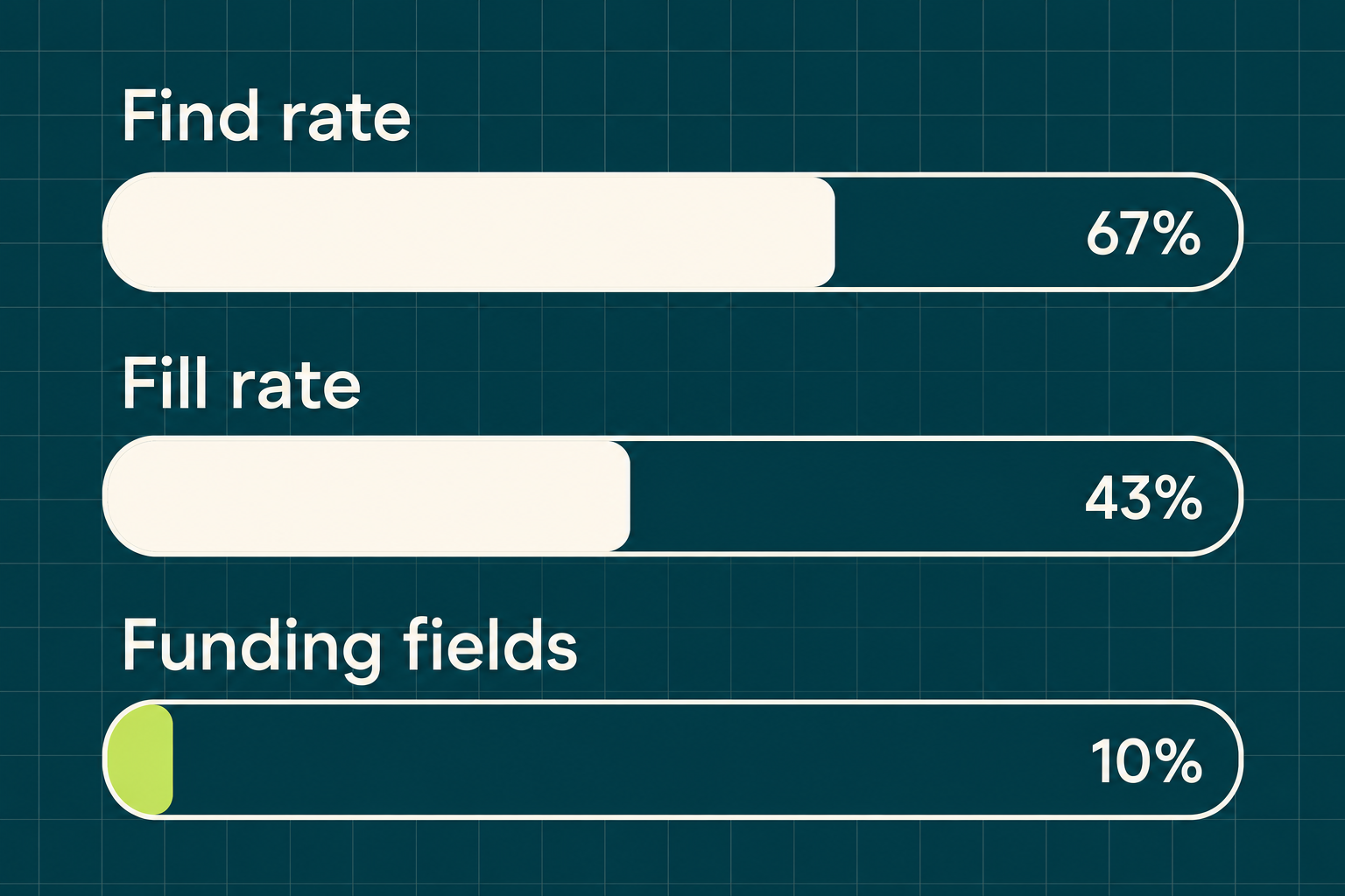 Find rate versus fill rate for company enrichment APIs, showing 4.0% to 10.6% funding field coverage