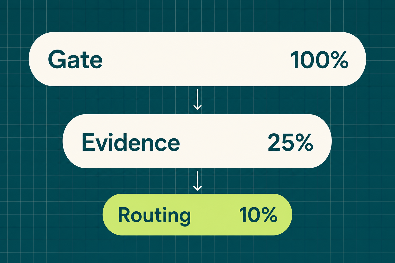 Gate, evidence and routing layers for choosing company attributes to enrich before outbound