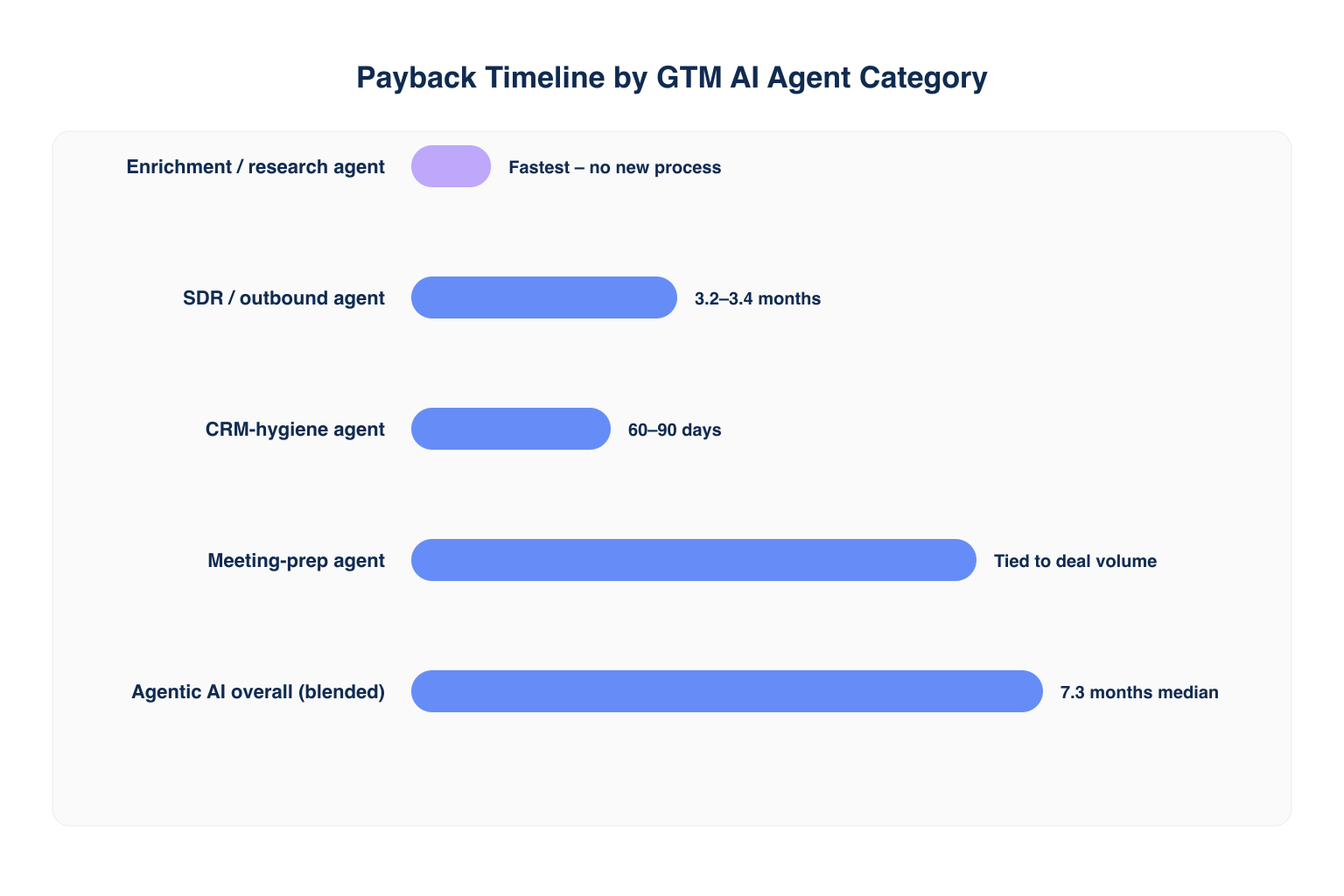 Payback timeline comparing GTM AI agent categories including enrichment, SDR outbound, and CRM hygiene agents