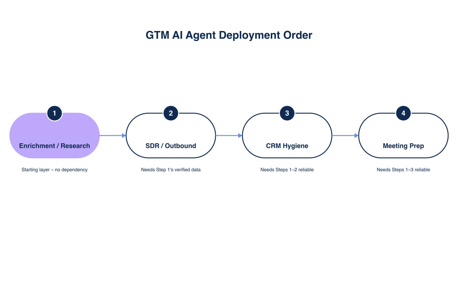 Deployment order flow for GTM AI agents starting with enrichment agent through outbound, CRM hygiene, and meeting prep