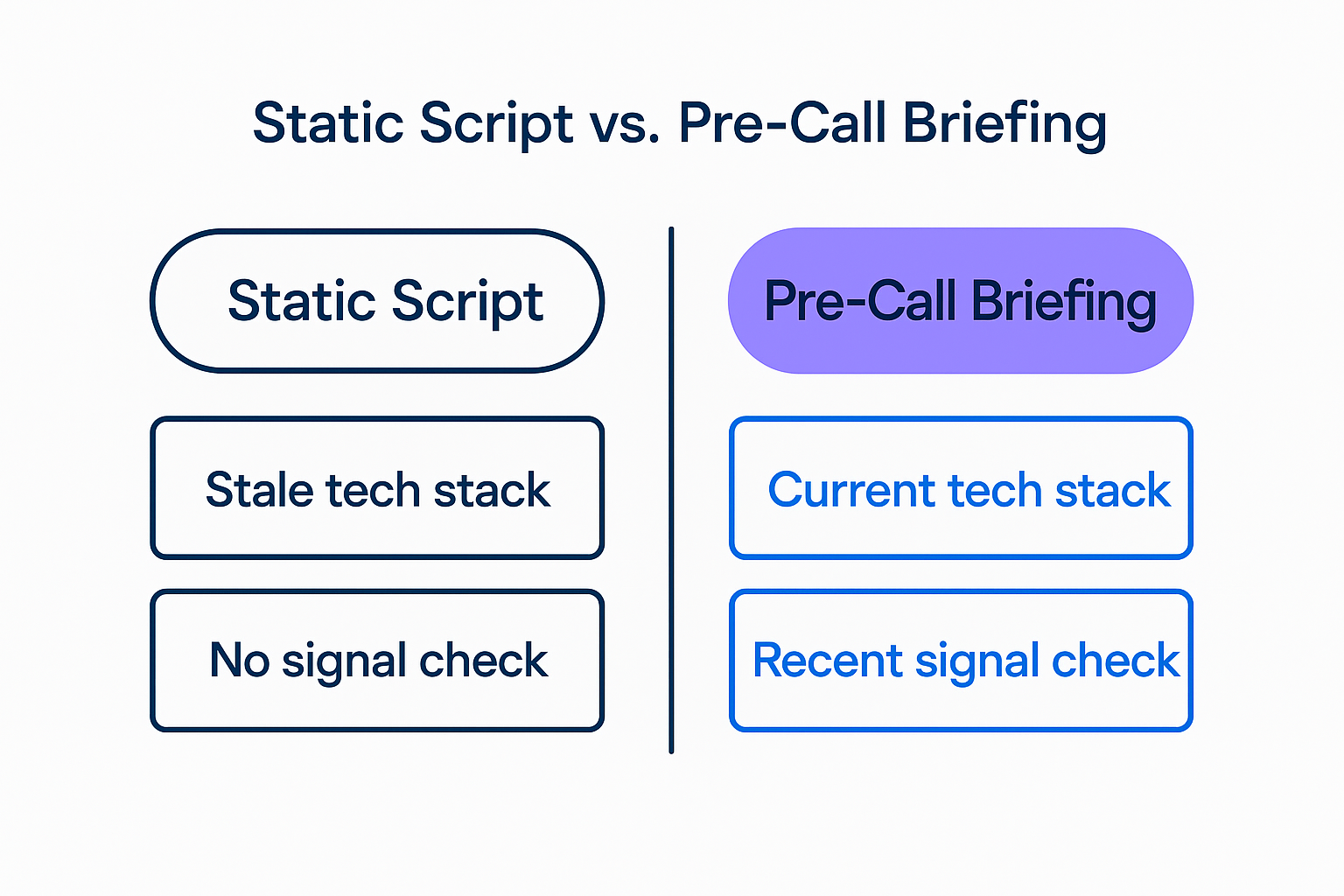Comparison of a context-blind AI cold call script versus a pre-call briefing built from current account data