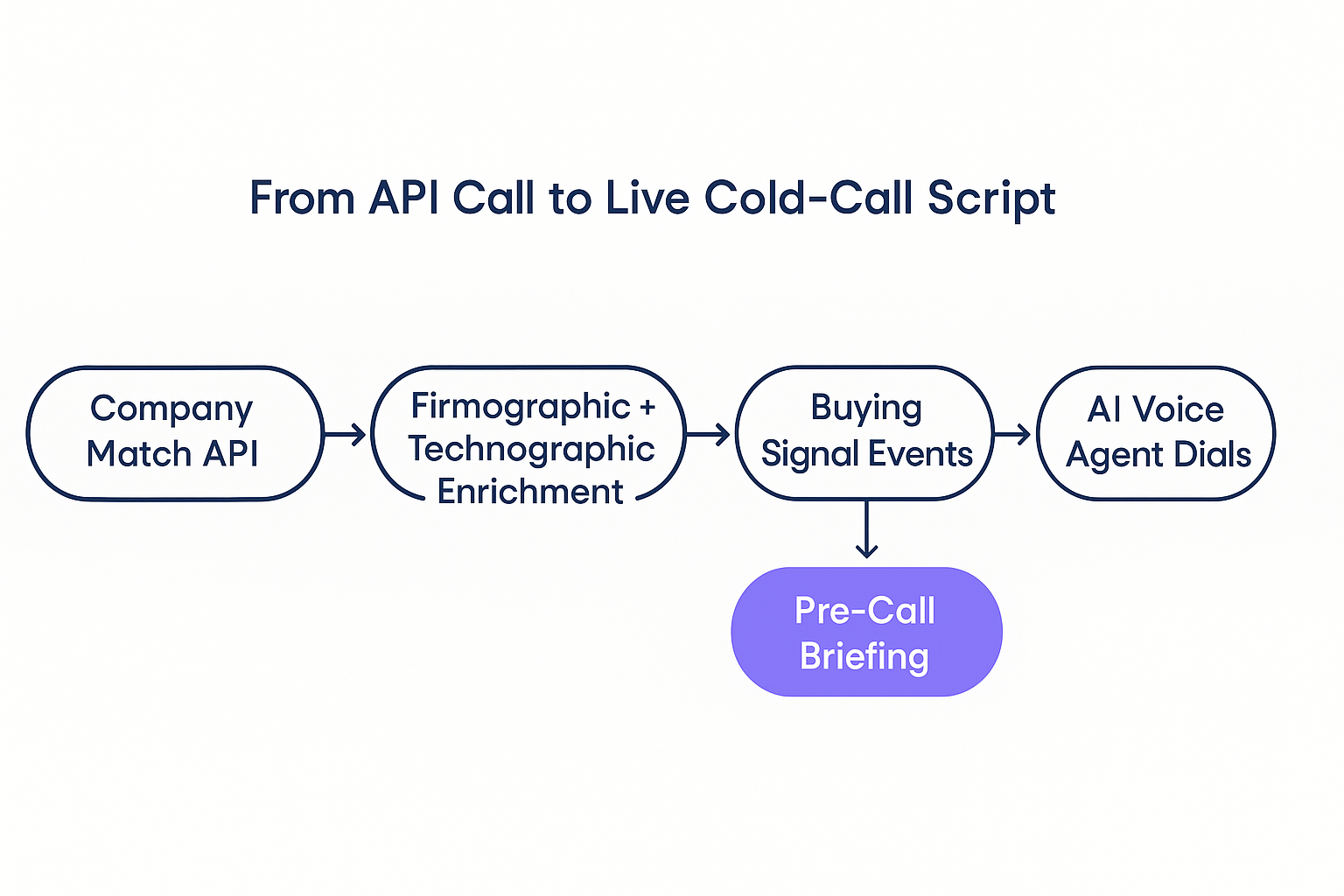Flow diagram showing Explorium API enrichment feeding a pre-call briefing before an AI voice agent dials