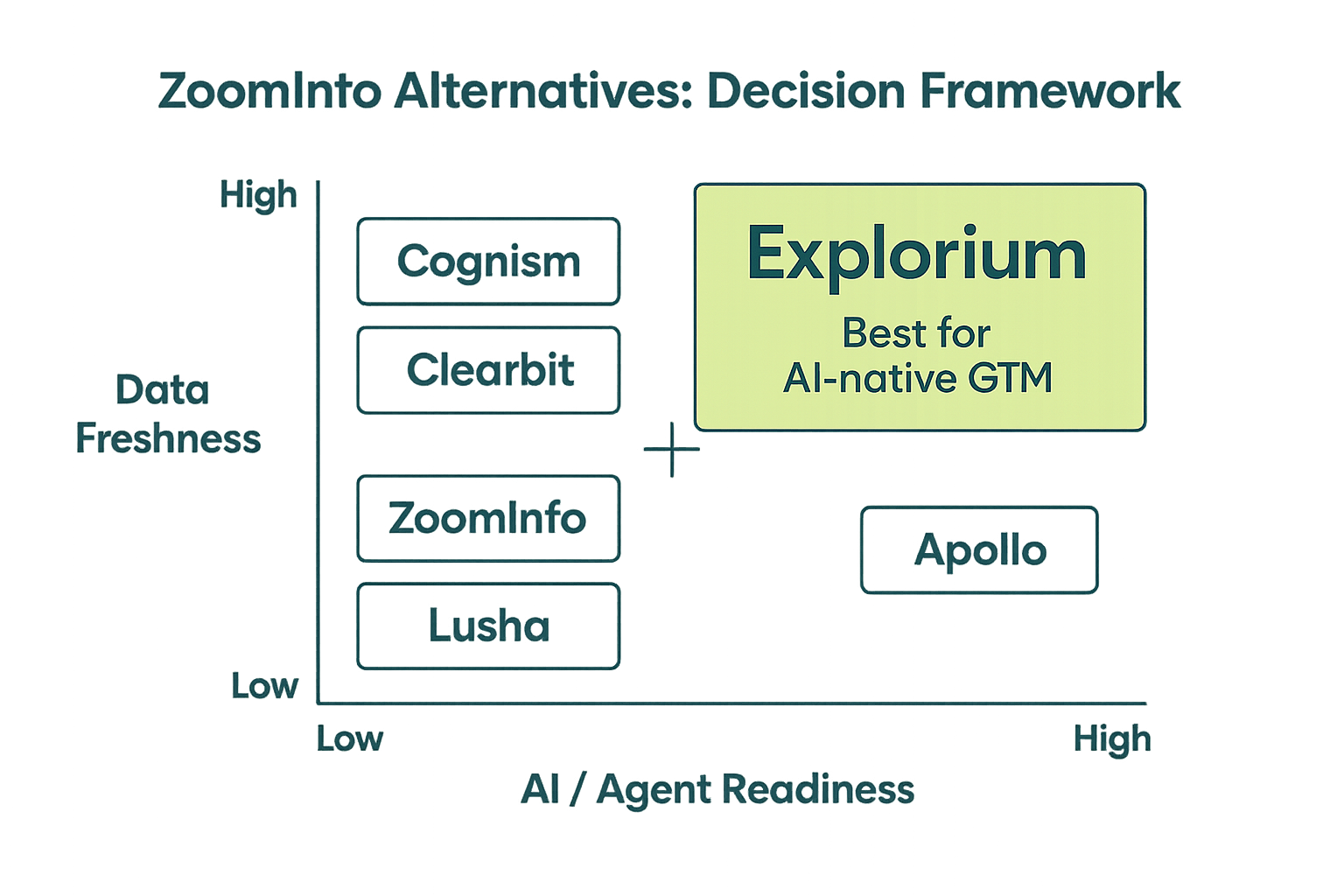 ZoomInfo alternatives decision framework quadrant matrix