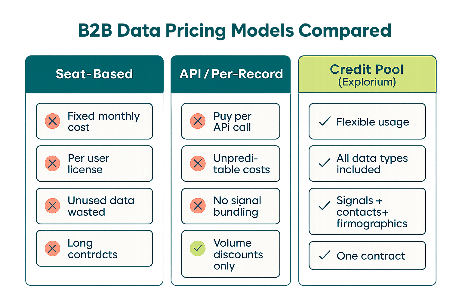 B2B data pricing models compared — seat vs credit pool
