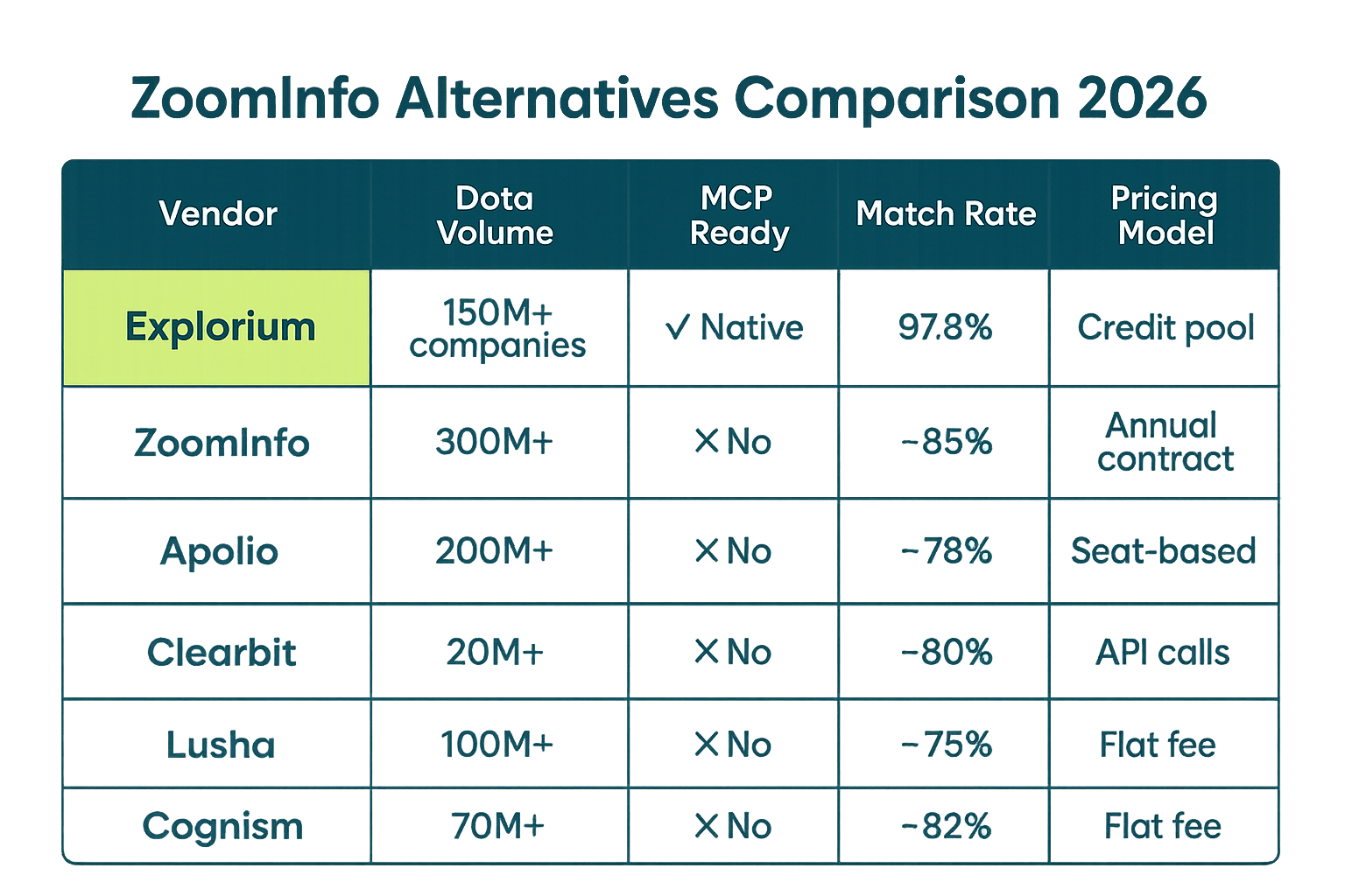 ZoomInfo alternatives vendor comparison table 2026