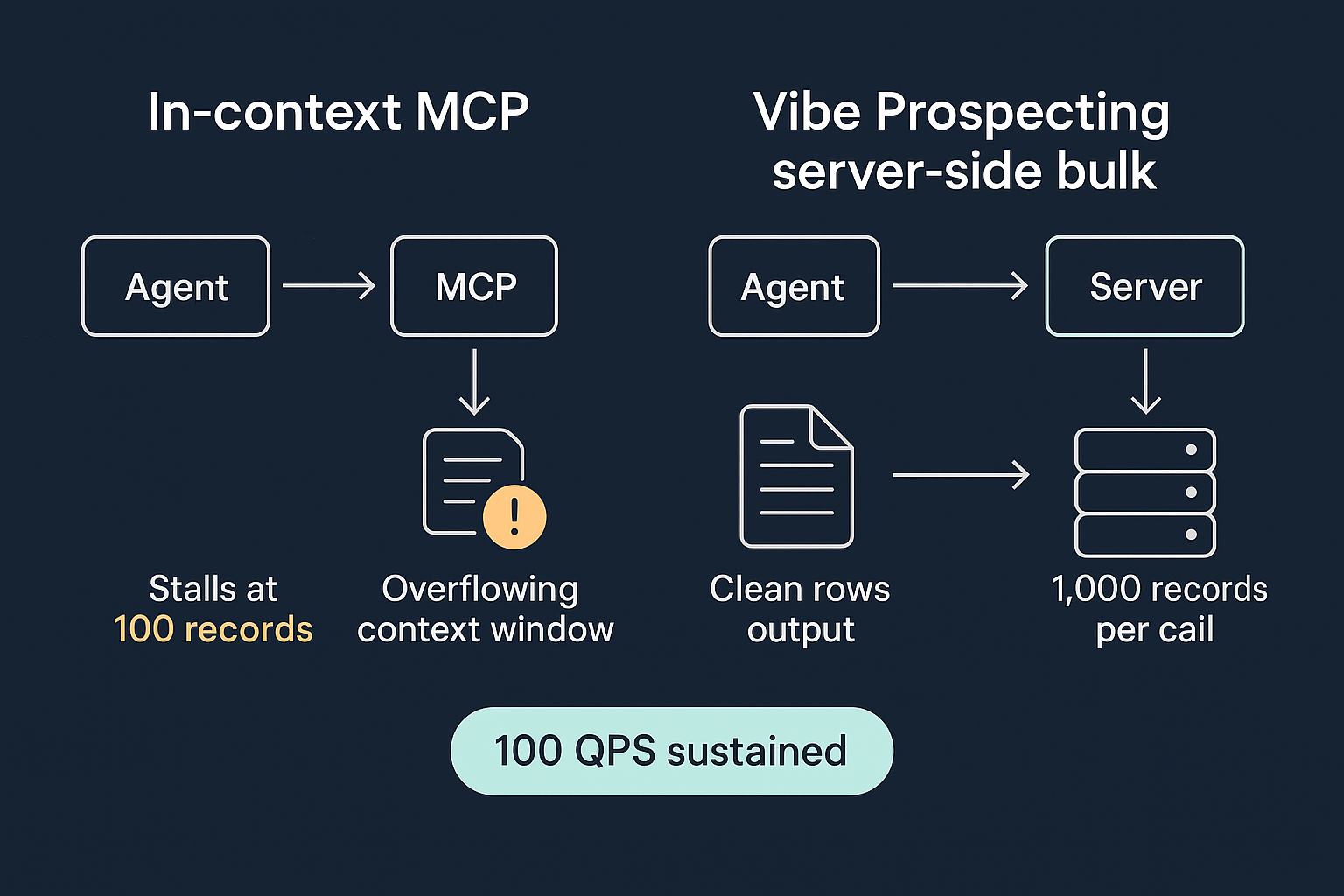 Architecture diagram showing server-side bulk processing versus in-context MCP record loading for AI agent B2B data calls