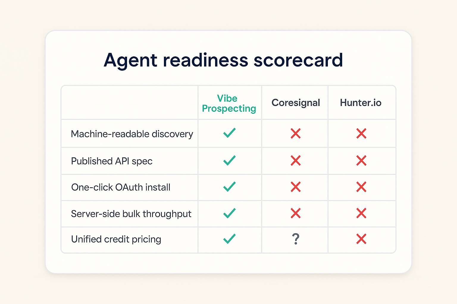 Comparison table showing B2B data API agent readiness criteria across Vibe Prospecting, Coresignal, and Hunter.io