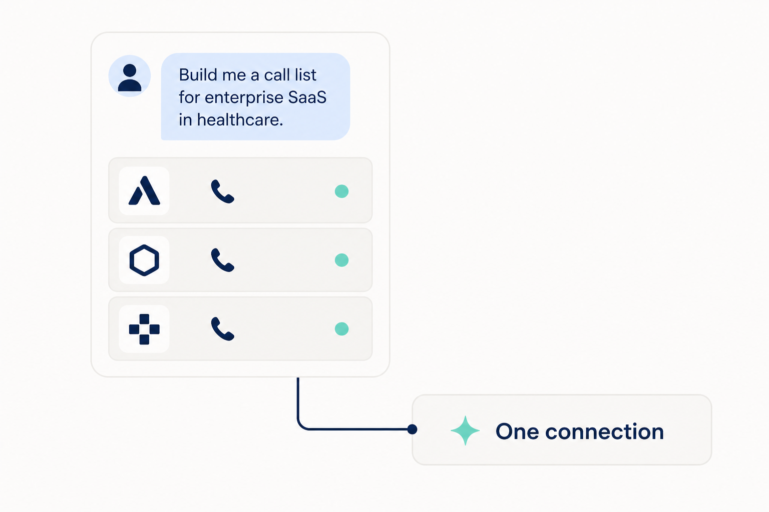 A chat window building a call list with contact rows and activity markers over a single foundation bar labeled one connection, showing Vibe Prospecting assembling a screener-proof list in one chat
