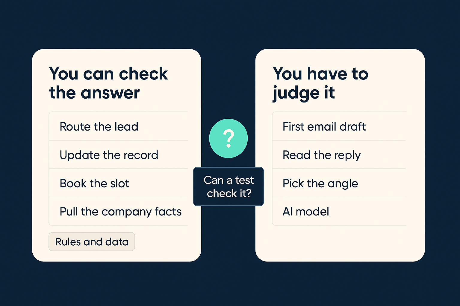 Two columns sorting sales tasks: checkable tasks routed to rules and data, judgment tasks routed to an AI model, with the question can a test check it in the middle