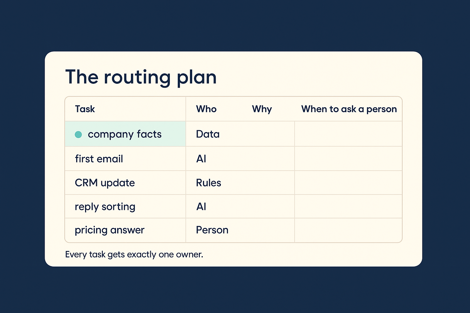 A one-page routing plan table assigning sales tasks to AI, rules, data, or a person, with the company-facts data row highlighted