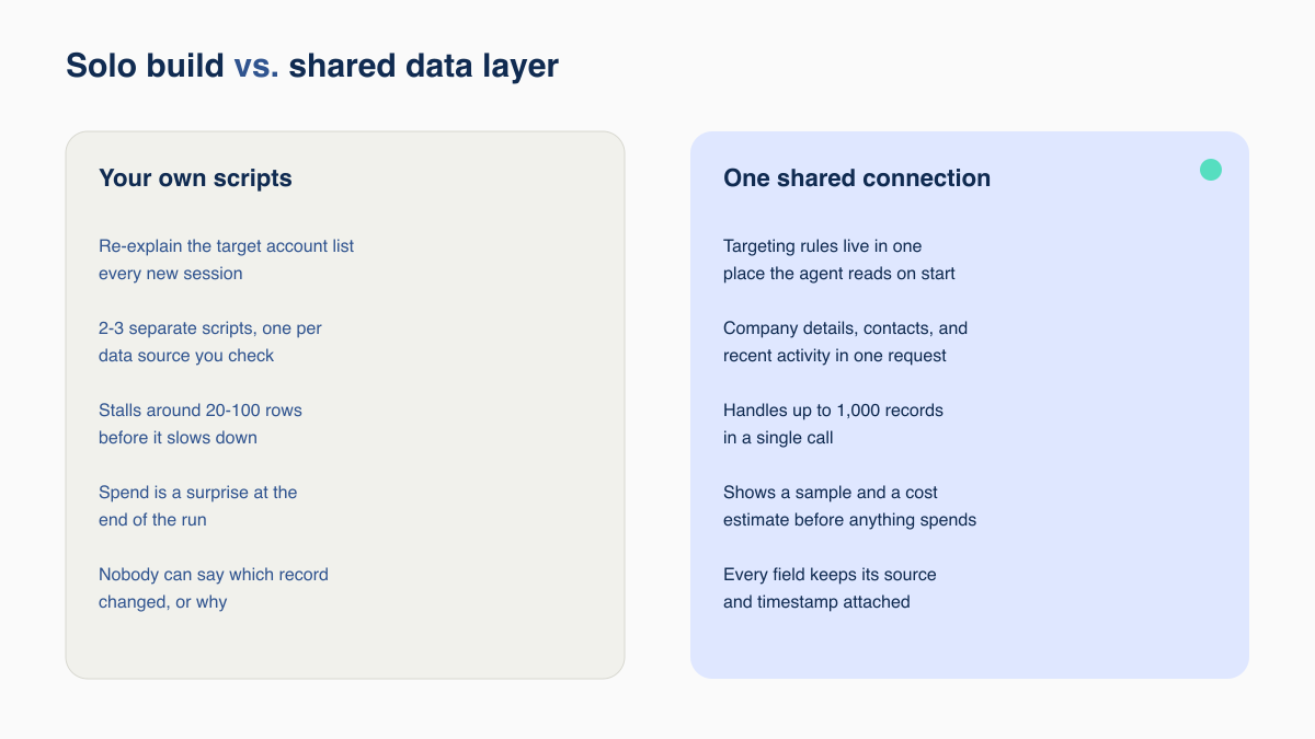 Comparison of a solo Claude Code script stack against one shared data connection with sourced, cost-gated records