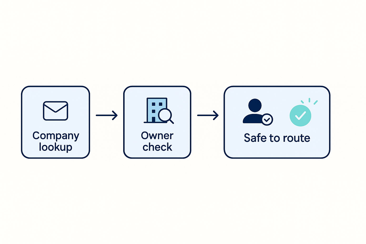 Flow diagram showing inbound message, company lookup, ownership check, and a final safe to route decision