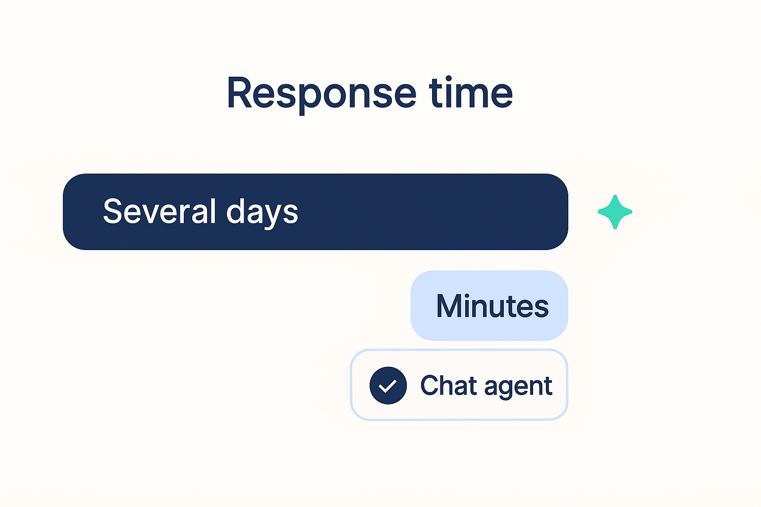 Comparison illustration showing a slow multi-day manual reply versus a fast chat agent reply that still checks account ownership