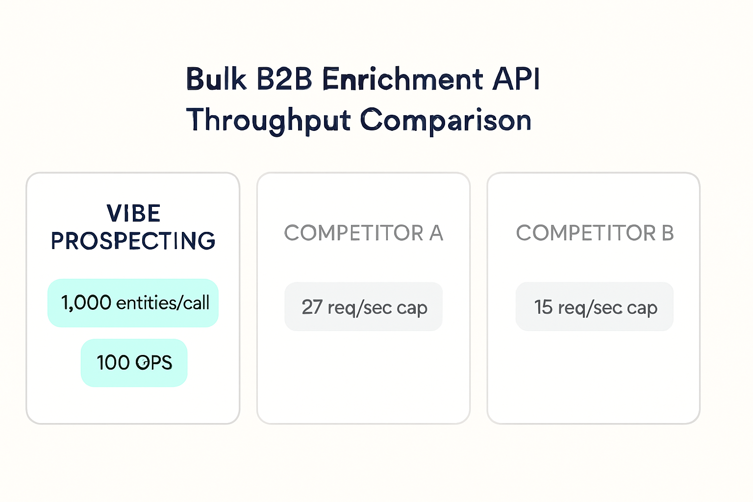 Bulk B2B contact enrichment throughput comparison at 1,000-record scale