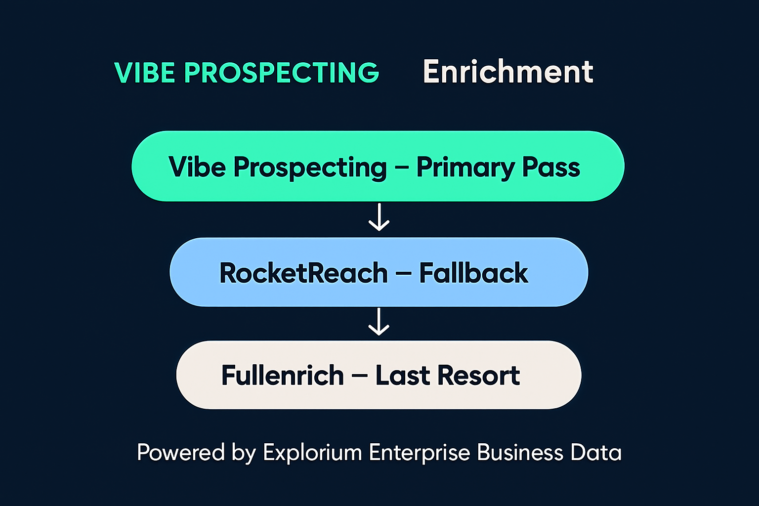 Three-tier enrichment waterfall: Vibe Prospecting primary, RocketReach fallback, Fullenrich last resort