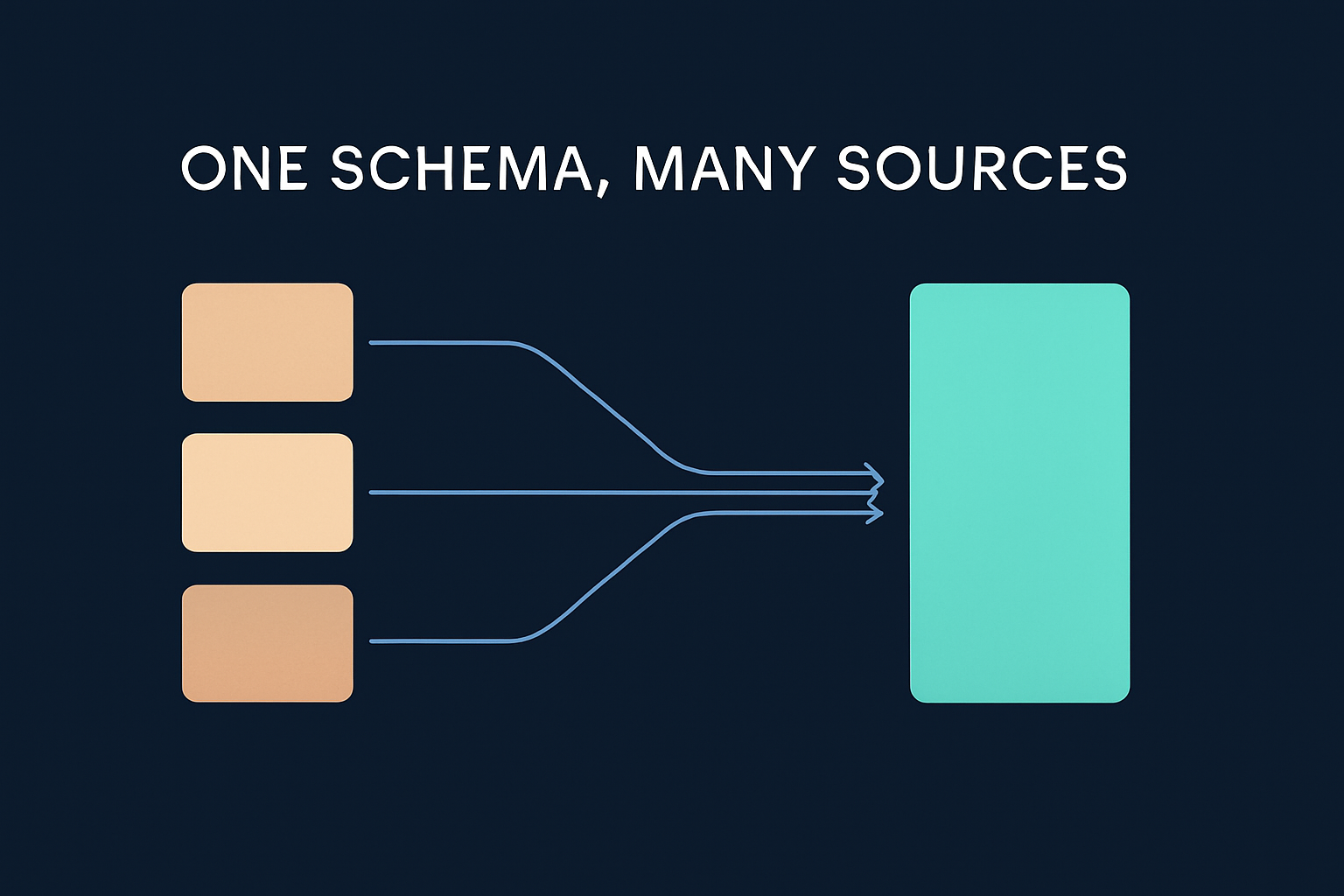 Data flow showing multiple sources feeding into one unified schema output via Vibe Prospecting