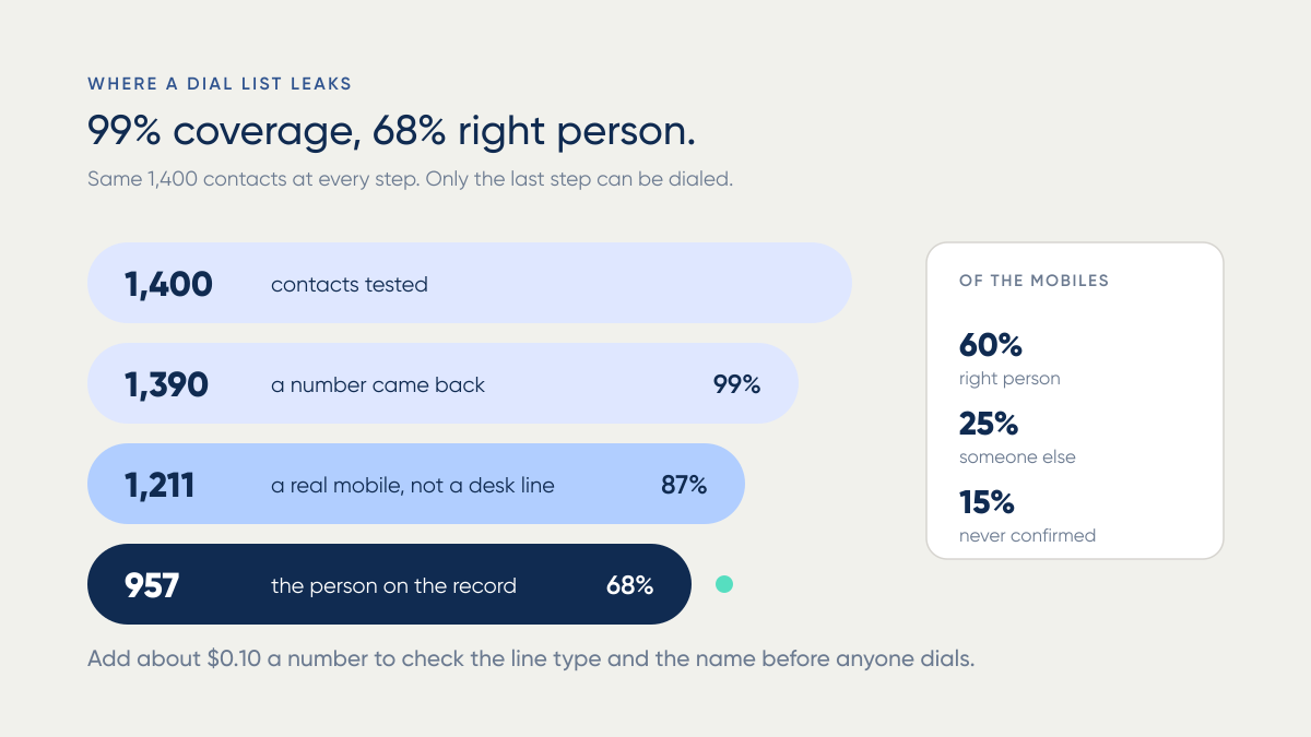 Funnel from 1,400 tested contacts down to 957 right-person mobiles, with the wrong-person and unconfirmed shares beside it