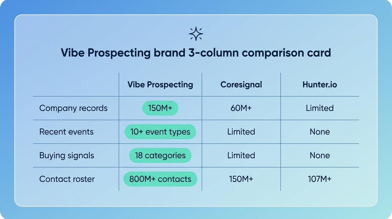 Account research skill for Claude comparison of Vibe Prospecting, Coresignal, and Hunter.io across pillars