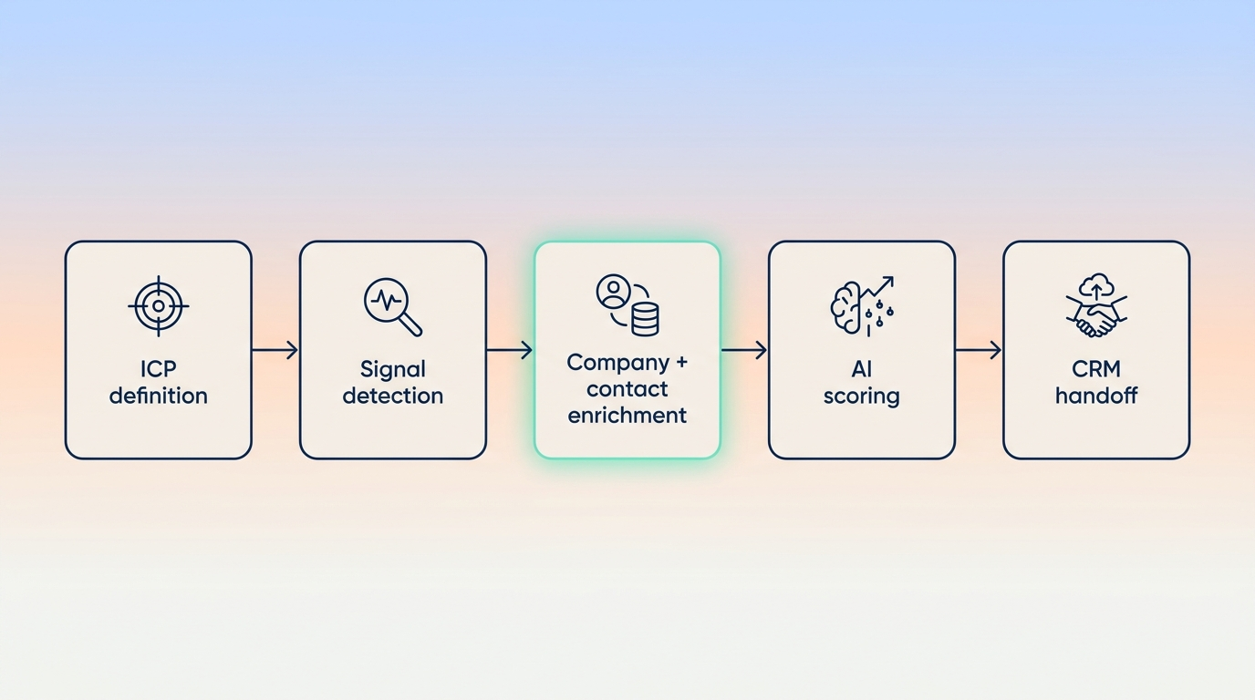 AI agent lead-gen architecture: agent calls Vibe Prospecting, builds a targeted prospect list, hands off to a sequence tool or CRM