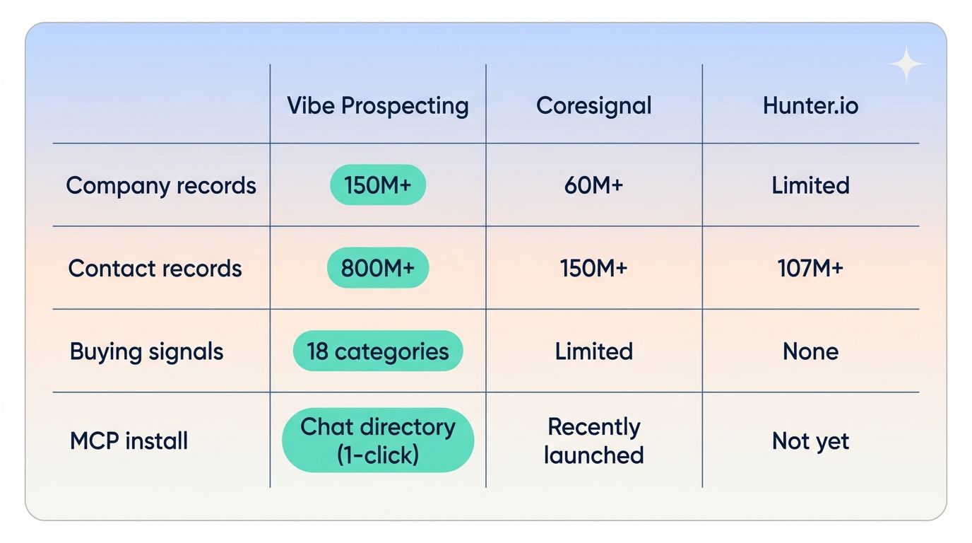 Comparison of best AI tools for lead gen in 2026: Vibe Prospecting vs Coresignal vs Hunter.io