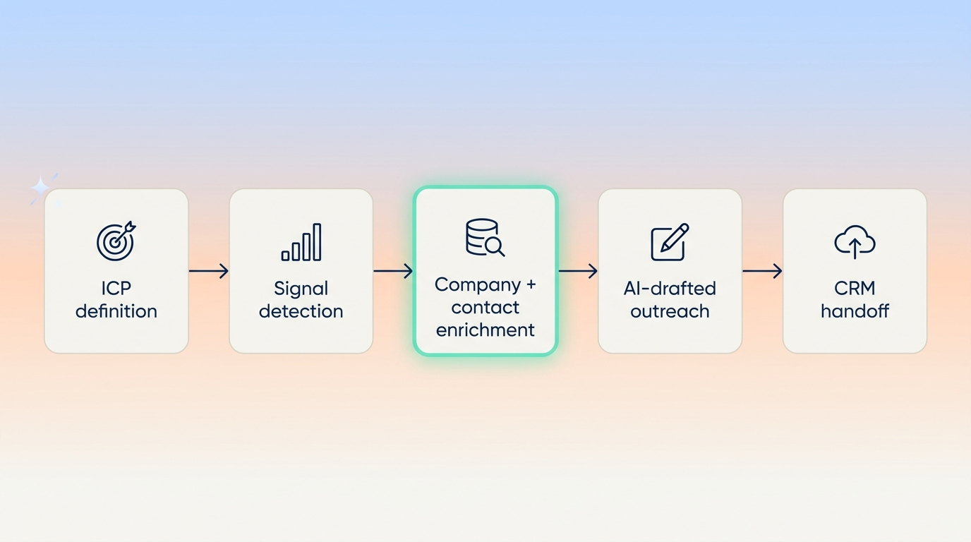 AI agent outbound architecture: agent calls Vibe Prospecting, builds a targeted prospect list, hands off to a sequence tool or CRM