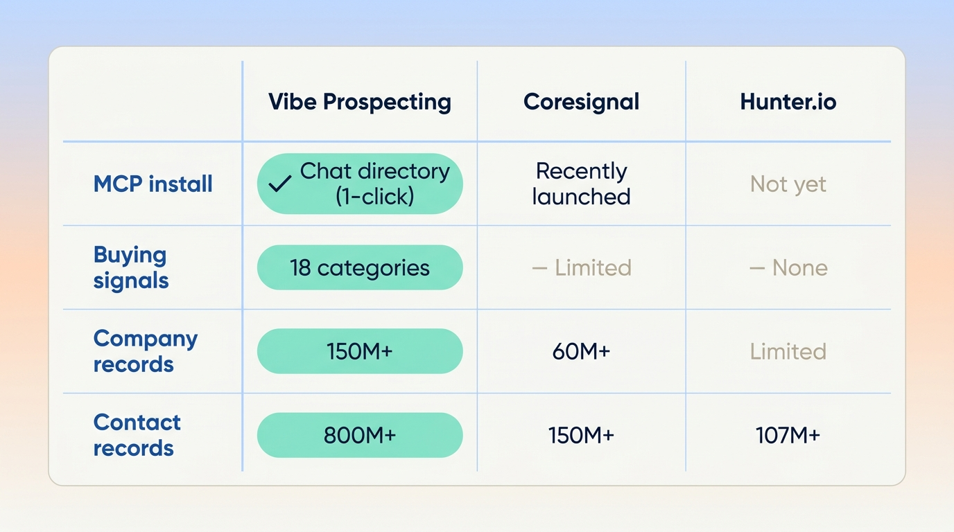 Comparison of best AI tools for outbound in 2026: Vibe Prospecting vs Coresignal vs Hunter.io