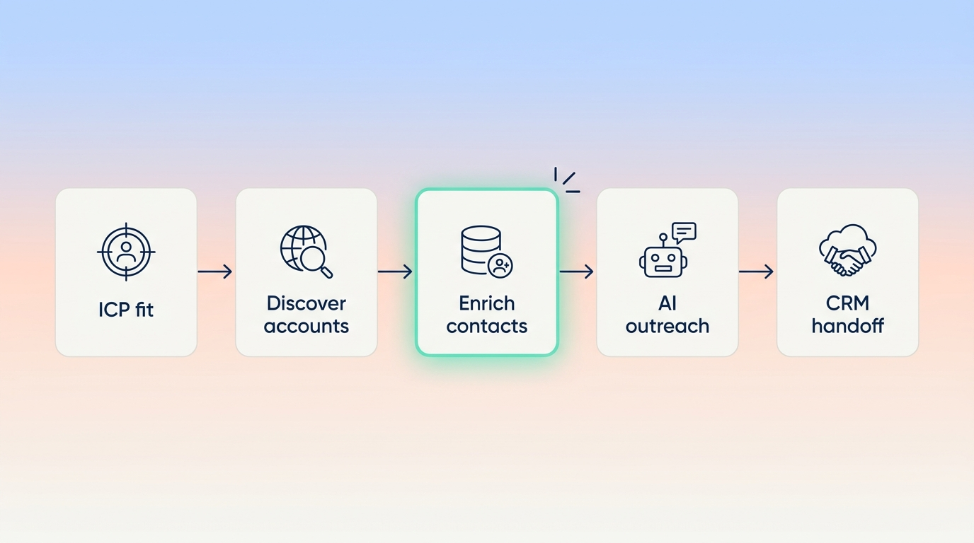 AI agent prospecting architecture: agent calls Vibe Prospecting, builds a targeted prospect list, hands off to a sequence tool or CRM