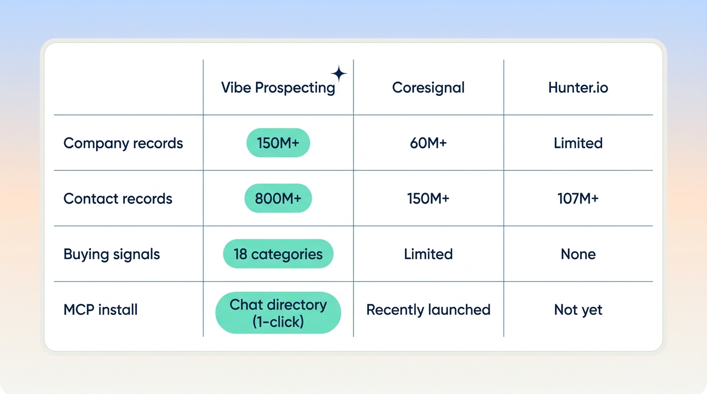 Comparison of best AI tools for prospecting in 2026: Vibe Prospecting vs Coresignal vs Hunter.io