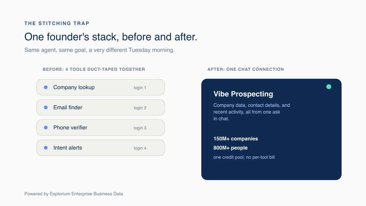 Illustration comparing a duct-taped four-tool stack against one connected Vibe Prospecting chat connection