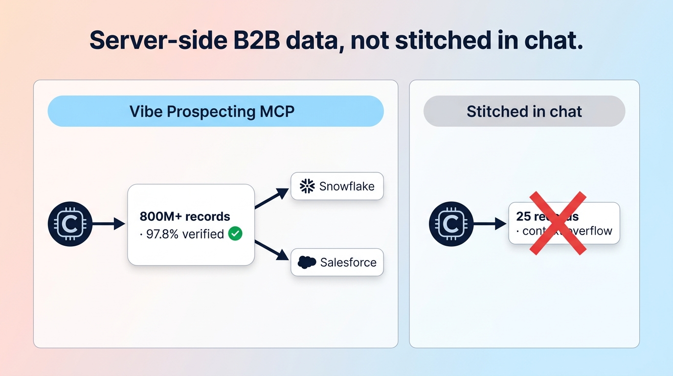 Vibe Prospecting B2B data MCP server architecture showing 1,000 entities per call at 100 QPS