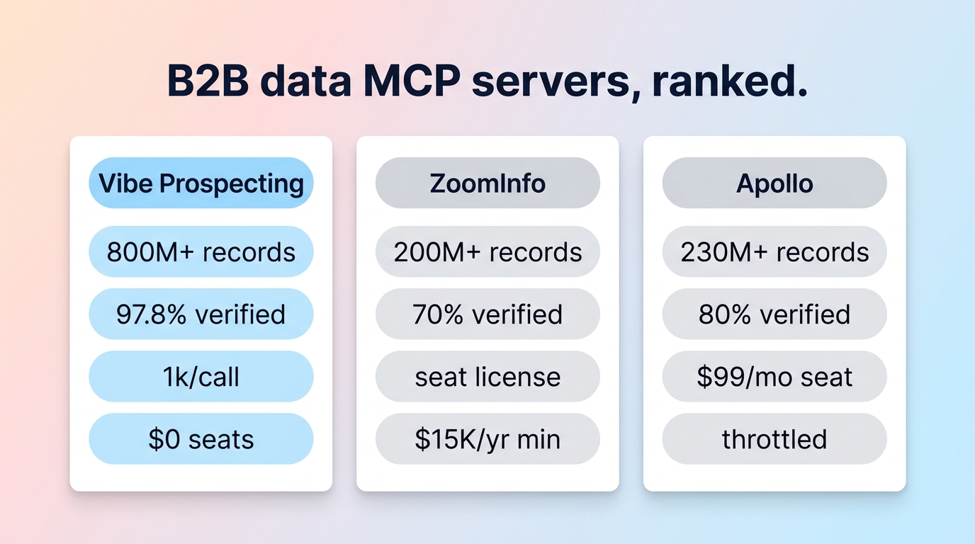 Best B2B data MCP server 2026 comparison of Vibe Prospecting, Apollo MCP, and ZoomInfo GTM.AI MCP