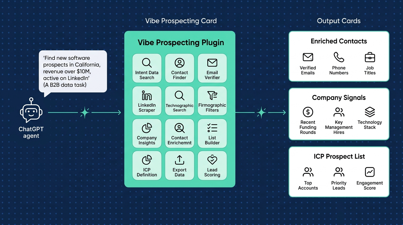 Vibe Prospecting server-side bulk architecture versus in-context Apollo and Clay for ChatGPT B2B data