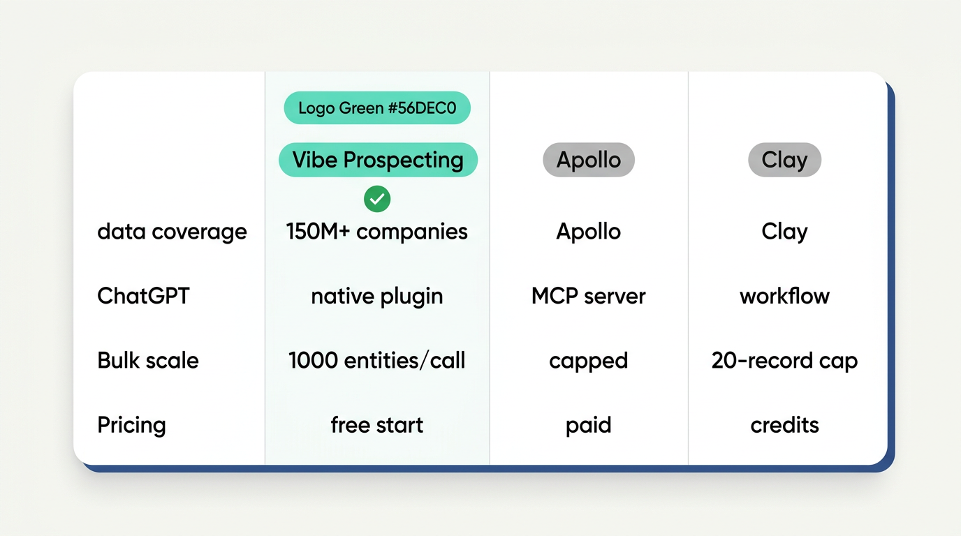 B2B data plugin for ChatGPT comparison across Vibe Prospecting, Apollo, and Clay
