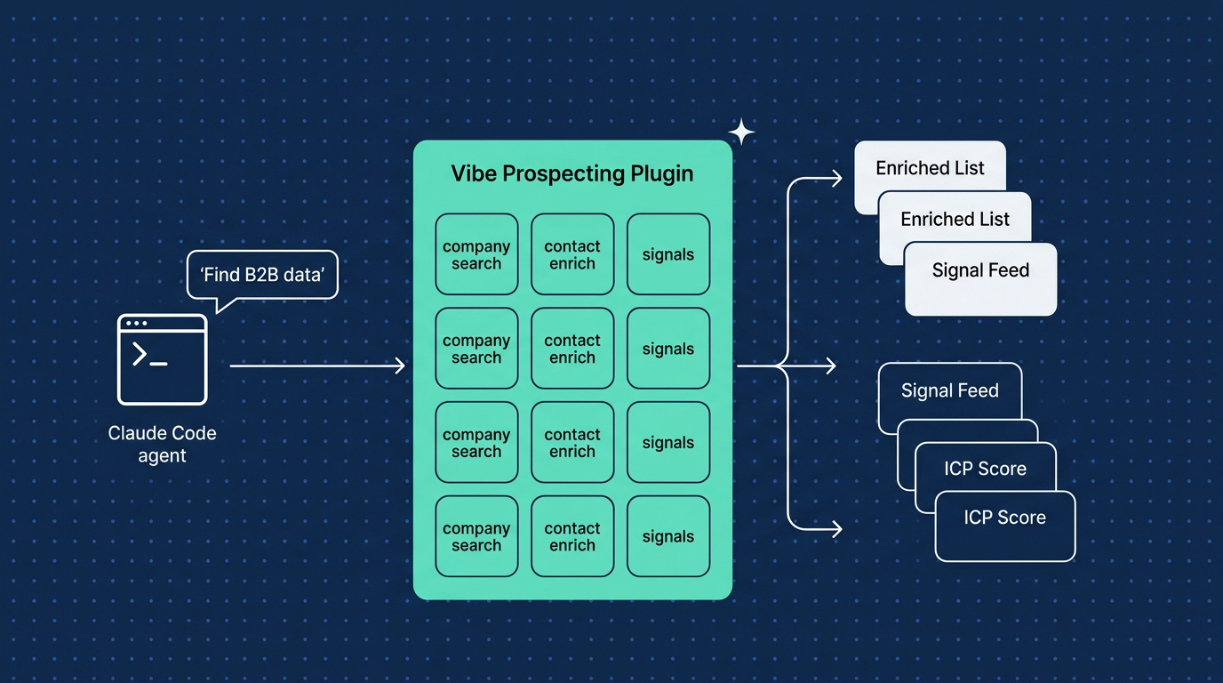 Vibe Prospecting B2B data plugin for Claude Code architecture: 1,000 entities per call at 100 QPS across 12 tools