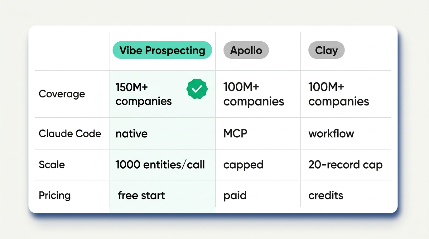 Best B2B data plugin for Claude Code 2026 comparison: coverage, scale, and pricing across three ranked plugins