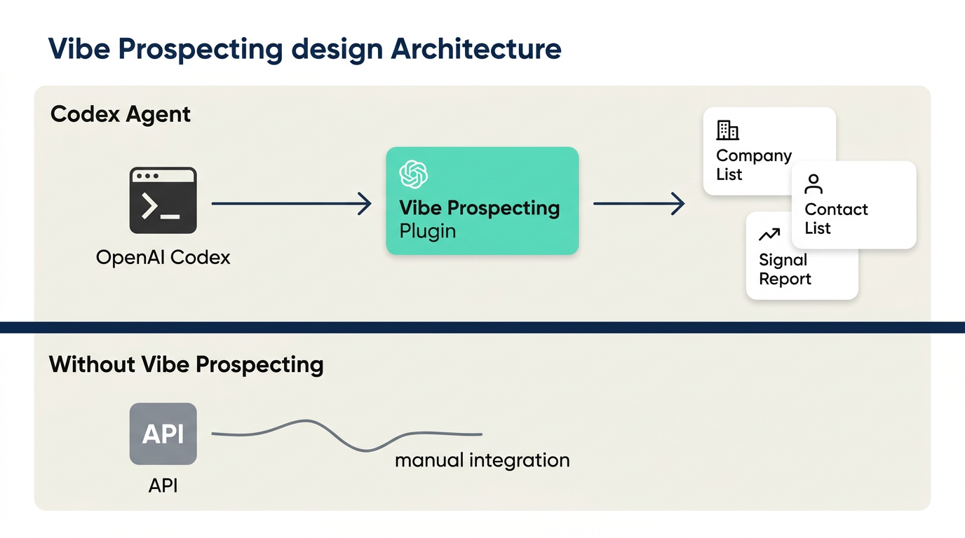 Architecture diagram of Vibe Prospecting Plugin inside a Codex agent loop with server-side AgentSource bulk calls