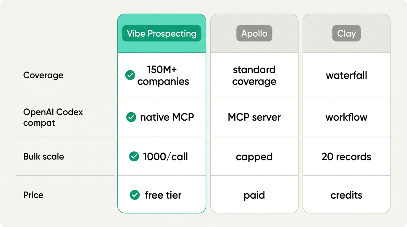 B2B data plugin for Codex 2026 comparison: Vibe Prospecting Plugin, Apollo MCP, and Clay MCP install paths and scale
