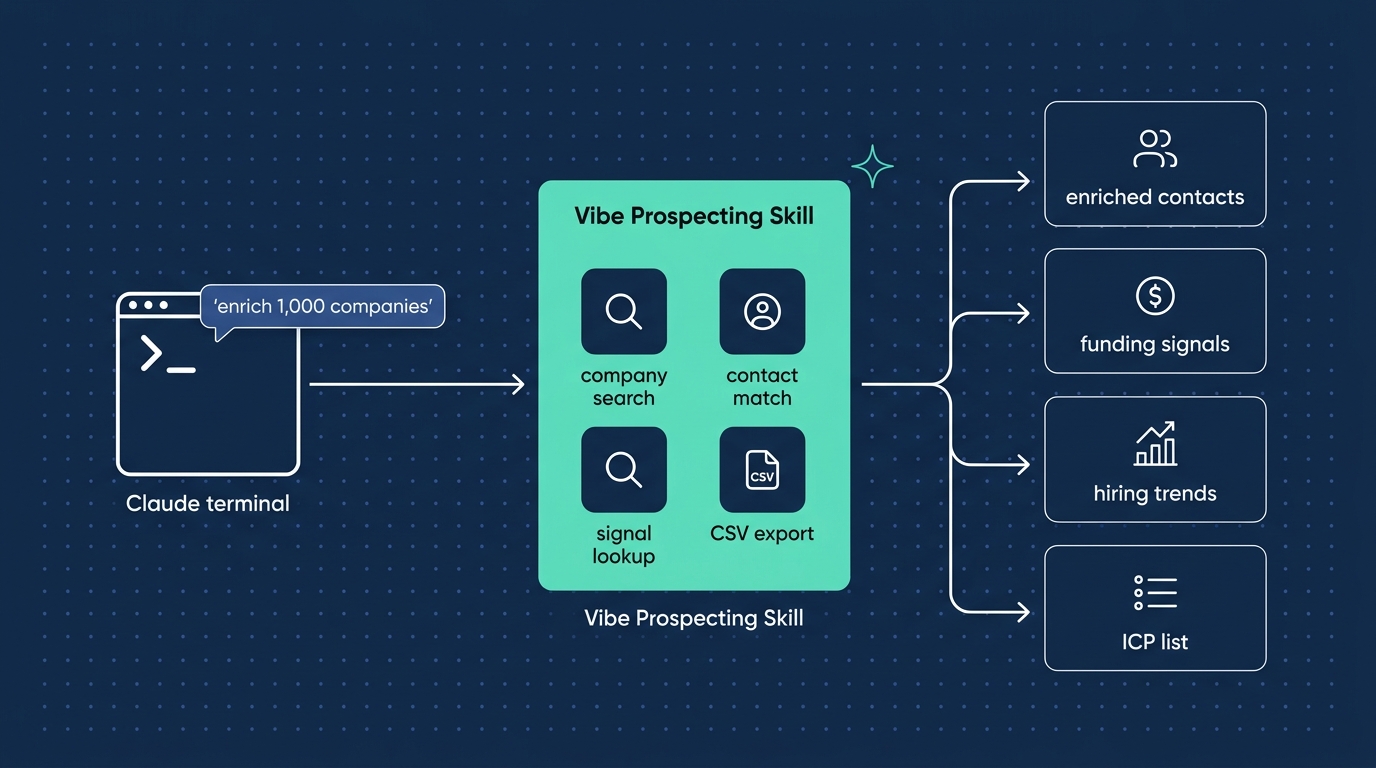 Vibe Prospecting Apollo Clay skill architecture for Claude RevOps