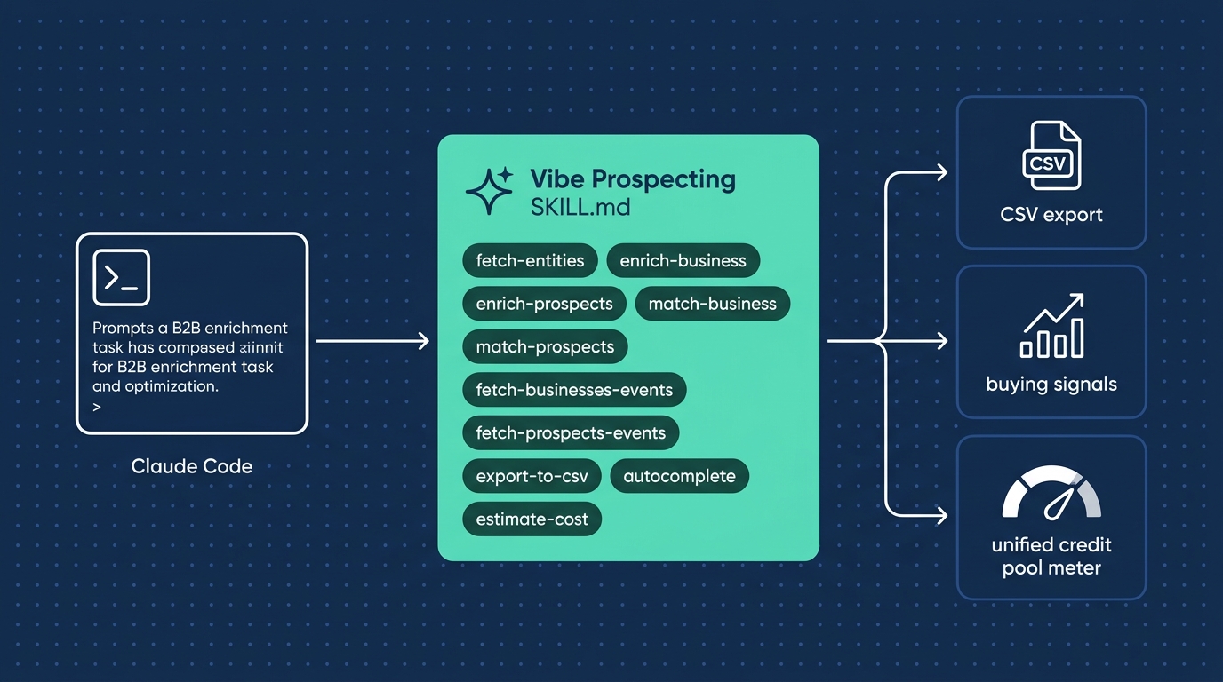 Vibe Prospecting skill architecture for Claude Code with server-side bulk and unified credits